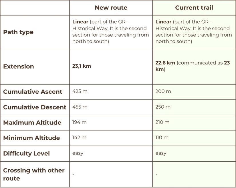 table showing the characteristics of the new trail