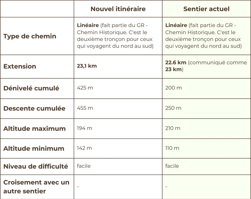 tableau des caractéristiques de la nouvelle route